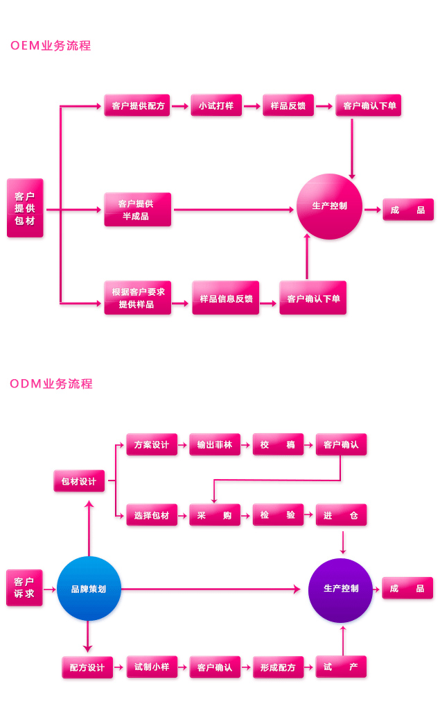 儿童护齿啫喱加工|婴童护肤品OEM标准GMPC