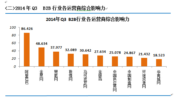 2014年第三季度十大B2B电商影响力排行_广东