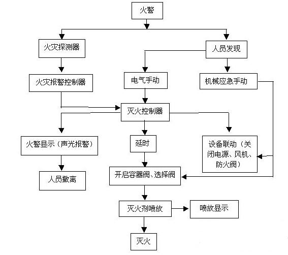 管网式七氟丙烷气体自动灭火系统